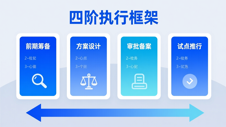 配图2:矩阵式布局,四阶执行框架分为四个垂直卡片,从左至右依次为'前期筹备'、'方案设计'、'审批备案'、'试点推行',每张卡片包含标题、2-3个核心任务短语及对应线性图标(如放大镜代表调研、天平代表分配、印章代表审批、启动按钮代表试点);采用统一边框与内边距,底部用渐变箭头连接,表示递进关系;主色调覆盖第一和第四卡片,强调起点与落地;关键词 '四阶执行框架' 位于顶部居中,'试点推行' 和 '方案设计' 稍大突出核心环节;文字均使用无衬线字体,层级分明。