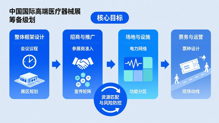 一张扁平化信息图,展示中国国际高端医疗器械展筹备的流程图:从‘核心目标’出发,分四个并列模块——‘整体框架设计’(含会议议程、展区规划)、‘招商与推广’(含参展商准入、宣传矩阵)、‘场地与设施’(含电力网络、功能分区)、‘票务与运营’(含票种设计、现场动线),最终汇入‘资源匹配与风险防控’,箭头闭环返回至目标,体现系统工程逻辑。