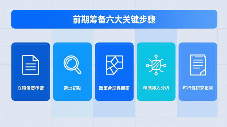 配图设计(对应“前期筹备”段落):采用矩阵式布局,分为六大独立色块模块,每个模块包含一个线性图标与简短标题文字,横向均匀排布,模块间用细实线分隔。从左至右依次为:①文件图标 + '立项备案申请';②地图放大镜图标 + '选址初勘';③土地权属图标(地块边界线)+ '土地性质核查';④政策文档图标 + '政策合规性调研';⑤电网拓扑线图标 + '电网接入分析';⑥报告封面图标 + '可行性研究报告'。上方设置统一标题栏:'前期筹备六大关键步骤',使用无衬线粗体字。主色调为蓝色,用于标题与各模块边框,核心关键词'可行性研究报告'用主色调加粗强调,辅助色为浅灰与淡橙,用于次要文字与图标填充。整体四周保留10%留白,模块内文字与图标间距一致,确保视觉呼吸感。