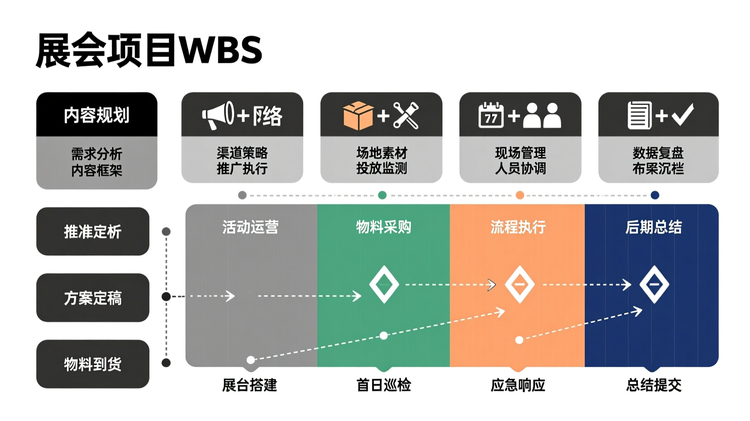 WBS与甘特图结合的任务拆解