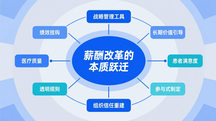 配图5:概念拆解图,中心椭圆标注核心观点'薪酬改革的本质跃迁',向外辐射三条主分支:'战略管理工具'、'价值创造指挥棒'、'组织信任重建';每条分支延伸出2个子元素,如前者含'绩效挂钩'与'长期价值引导',中者含'医疗质量'与'患者满意度',后者含'透明规则'与'参与式制定';所有元素用纯色矩形承载,线条干净利落;关键词 '战略管理工具' 和 '指挥棒' 显著放大并使用主色调;背景纯白,边缘保留充足留白,确保逻辑层次一目了然。