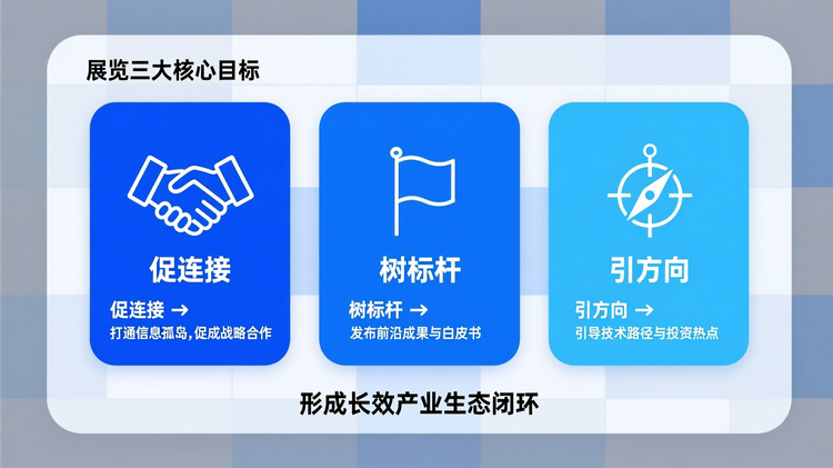 采用矩阵式卡片布局,展示展会三大核心目标及其对应价值实现路径。三个横向排列的圆角矩形色块分别承载:左侧图标+文字说明 '促连接 → 打通信息孤岛,促成战略合作';中部 '树标杆 → 发布前沿成果与白皮书';右侧 '引方向 → 引导技术路径与投资热点'。主色调聚焦 '引方向' 色块,暗示战略前瞻性。每个模块配极简线性图标(如握手、旗帜、指南针),下方统一标注 '形成长效产业生态闭环',整体居中排版,外边缘保留10%留白。