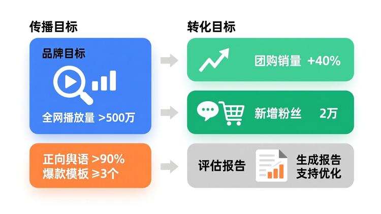 推广设定了传播转化品牌三层目标