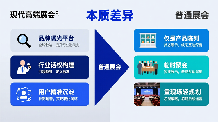一张分类对比型信息图,左侧列出现代高端展会的三大核心价值:品牌曝光平台、行业话语权构建、用户精准沉淀;右侧对应展示传统认知中‘普通展会’的三大误区:仅是产品陈列、临时聚会、重现场轻规划。采用左右对称布局,中间以箭头分隔并标注‘本质差异’,用色彩反差强调思维升级,体现展会作为系统工程的战略定位。