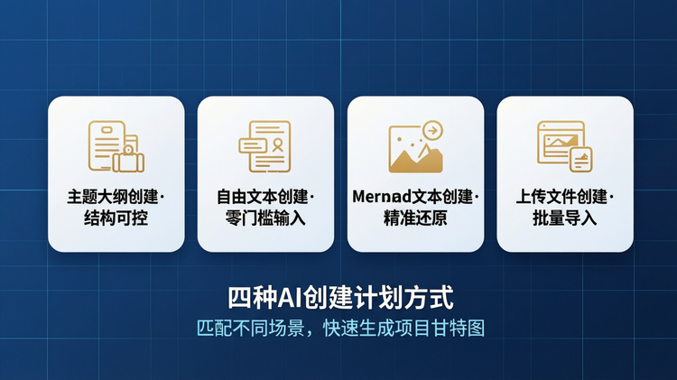 16:9横版纯扁平化矢量官网产品功能Banner,平涂科技蓝底色搭配细浅色网格线,无渐变无光影无立体效果,整体干净简约,无人物无品牌Logo无冗余装饰;画面中心横向均匀排布四个纯平涂浅白色圆角卡片模块,每张卡片内配有对应功能的简约线性图标、创建方式名称与核心优势,分别对应主题大纲创建·结构可控、自由文本创建·零门槛输入、Mermaid文本创建·精准还原、上传文件创建·批量导入,卡片内文字为平涂中文无衬线字体,核心图标用暖金色平涂高亮;画面下方居中放置主标题“四种AI创建计划方式”与副标题“匹配不同场景,快速生成项目甘特图”,采用简洁平涂中文无衬线字体,文字为白色与浅蓝色,排版规整层级分明;严格禁止画面出现任何未指定的文字、数字、符号与乱码,禁止3D效果、渐变阴影、立体悬浮与多余装饰,整体沉稳专业,具备标准扁平化企业级产品功能展示质感。