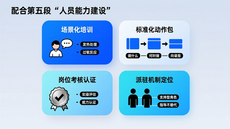 配图4:位于第五段“人员能力建设”核心观点句下一行,采用矩阵式卡片布局展示培训要素。四个等大圆角矩形卡片呈2×2排列:左上卡标题为'场景化培训',配情景对话图标,关键词:'发热处理'、'过敏反应';右上卡为'标准化动作包',配流程图图标,关键词:'做什么'、'何时做'、'向谁报';左下卡为'岗位考核认证',配徽章图标,关键词:'实操评估'、'能力认证';右下卡为'派驻机制定位',配人物协作图标,关键词:'支持型角色'、'指导不替代'。主色调用于“场景化培训”和“标准化动作包”标题及图标,体现优先级,其余卡片标题用辅助色。卡片间距统一,整体居中,外边距均衡,符合分类梳理类信息图要求。