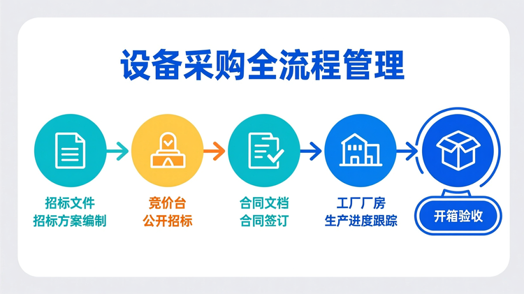 配图设计(对应“设备采购”段落):采用线性流程布局,自左至右五步流程,由实线箭头串联:①招标文件图标 + '招标方案编制' → ②竞价台图标 + '公开招标' → ③合同文档图标 + '合同签订' → ④工厂厂房图标 + '生产进度跟踪' → ⑤开箱检查图标 + '开箱验收'。每个节点为圆形色块,内部图标居中,下方标注关键词文字。上方设置主标题:'设备采购全流程管理',字体最大。主色调为蓝色,用于流程箭头与核心关键词'开箱验收',该词额外加外框强调;辅助色为橙色(用于中间节点图标)、浅灰(背景与非重点文字)。模块间间距相等,整体居中排版,边缘留白12%,符合知识型图表阅读逻辑。