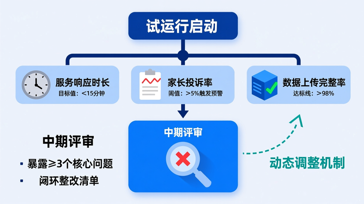配图5:位于第六段“试运行偏差管理”核心观点句之后,采用纵向流程+反馈循环结构。顶部为阶段标识:'试运行启动',向下箭头连接三个监测节点:1. '服务响应时长'(配时钟图标),2. '家长投诉率'(配反馈表单图标),3. '数据上传完整率'(配数据库图标),三者并列排布,底部汇入“中期评审”模块,配放大镜查错图标,下方强制输出:“暴露≥3个核心问题”、“闭环整改清单”。从“中期评审”引出反向虚线箭头回到前三个指标,形成反馈环路,标注:'动态调整机制'。主色调用于“中期评审”和“闭环整改清单”,突出关键控制点,其余元素用辅助色。线条统一粗细,布局紧凑但留白充足,适配观点类内容中的过程优化逻辑。