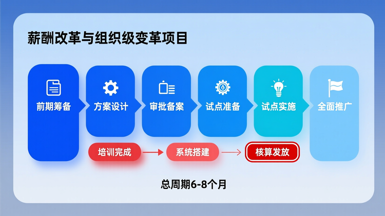 采用线性流程布局,横向排列六个阶段色块,表现薪酬改革作为'组织级变革项目'的全流程属性。每个阶段以圆角矩形呈现,依次标注:'前期筹备 → 方案设计 → 审批备案 → 试点准备 → 试点实施 → 全面推广',底部标注总周期'6-8个月'。重点突出'试点实施'与'试点准备'之间的依赖关系,用红色阴影连接 '培训完成'→'系统搭建'→'核算发放'三节点,其中'系统搭建'加红框警示。所有文字使用无衬线体,字号层级分明,模块间间距一致,整体居中排版,边缘留白10%。