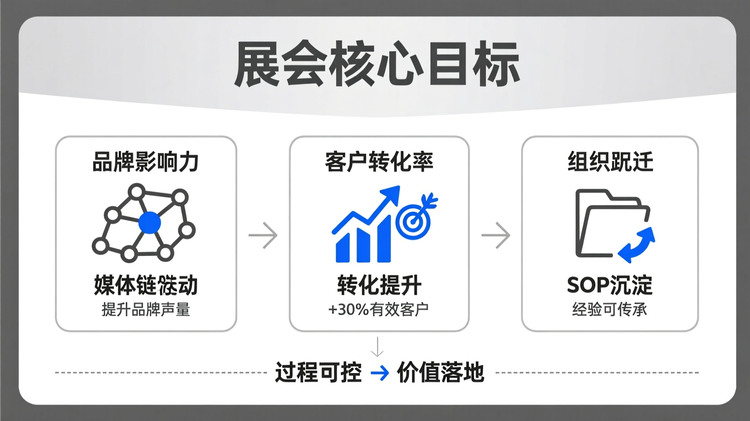 展会三大核心目标