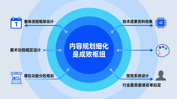 设计概念拆解图,中心圆形标注核心观点 '内容规划细化是成败枢纽',向外辐射五条分支,分别指向:'整体流程框架设计'、'技术成果资料收集'、'展位功能分区规划'、'视觉系统设计'、'行业嘉宾邀请名单拟定'。主色调填充中心圆与 '展位功能分区规划' 分支,强调空间专业化布局的重要性。各分支末端使用极简线性图标(如日历、芯片、展台、调色板、人物剪影),线条粗细统一,逻辑关系清晰。
