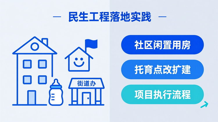 首图:采用扁平化信息图风格,整体布局为左右分栏结构。左侧为城市社区场景的极简线性图标,包含住宅楼、幼儿园符号、托儿所标志及街道办建筑轮廓,背景为浅色纯色块;右侧为纵向排列的三个核心关键词,依次为'社区闲置用房'、'托育点改扩建'、'项目执行流程',其中前两个关键词使用主色调突出显示,第三个用辅助色标注。顶部居中位置设分类标题“民生工程落地实践”,字体为无衬线体,字号大于关键词。各模块间保留均匀间距,边缘留白12%,整图无阴影、渐变或装饰性元素,清晰传达文章所属领域为城市社区公共服务设施建设。