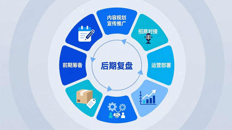 一幅扁平化信息图,展示高端食品与健康营养博览会的七大核心阶段闭环流程:从‘前期筹备’开始,依次连接‘内容规划’、‘宣传推广’、‘招商对接’、‘物料准备’、‘运营部署’到‘后期复盘’,最终回流至起点形成闭环。每个阶段用规整色块标注,配有简洁图标(如日历代表筹备、麦克风代表论坛、喇叭代表宣传),整体布局呈顺时针环形结构,突出系统化执行逻辑。