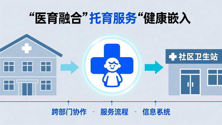 首图:采用扁平化信息图风格,整体布局居中对称。画面中心是一个由医疗十字图标与儿童简笔画组合而成的融合符号,象征‘医育融合’主题;背景左侧为托育机构建筑轮廓,右侧为社区卫生站轮廓,中间通过一条双向箭头连接,体现跨部门协作。上方标题区域用大号无衬线字体标注行业关键词:'医育融合'、'托育服务'、'健康嵌入',其中核心词'医育融合'使用主色调突出显示。下方以极细实线分隔,列出三个辅助关键词:'跨部门协作'、'服务流程'、'信息系统',字号较小,用辅助色呈现。全图采用纯色背景,模块间距均匀,边缘保留12%留白,视觉简洁清晰,让用户一眼识别文章所属领域为公共服务与健康管理交叉领域。