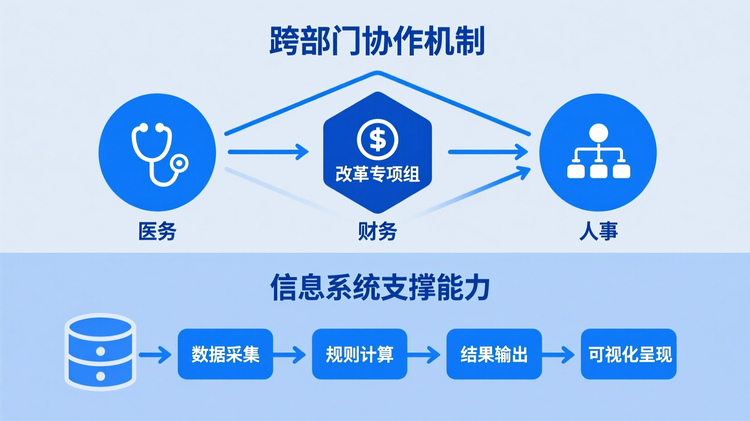 配图4:上下分栏布局,上半部分为跨部门协作示意图,三个圆形节点分别标注'医务'、'财务'、'人事',通过双向实线连接中心六边形'改革专项组',象征协同中枢,各节点配专属图标(听诊器、货币符号、组织架构图);下半部分为信息系统支撑图示,数据库图标连接自动化流程链——'数据采集'→'规则计算'→'结果输出'→'可视化呈现',使用统一粗细线条串联;关键词 '跨部门协作机制' 与 '信息系统支撑能力' 分别置于两图顶部;主色调强调中心节点与数据流主线,辅助色区分职能模块。