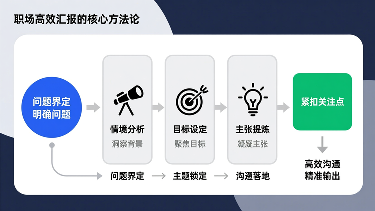 问题界定三步法