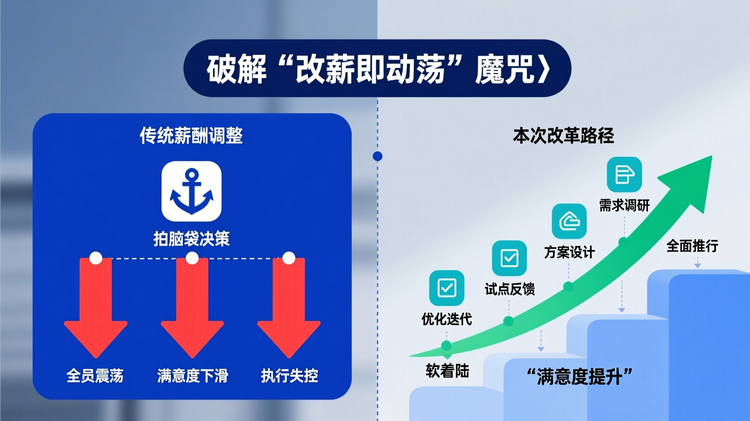 配图3:左右对称对比布局,左侧列展示'传统薪酬调整'路径:单一步骤'拍脑袋决策'引出三个负面结果——'全员震荡'、'满意度下滑'、'执行失控',红色向下箭头贯穿;右侧列展示本次改革路径:多步骤流程导向'软着陆'与'满意度提升',绿色上扬箭头呼应;中间以虚线分隔,形成鲜明对照;使用相同图标风格强化对比一致性;关键词 '破解“改薪即动荡”魔咒' 居中上方,主色调用于右侧成功路径,辅助色点缀风险点;结构规整,视觉重心平衡。
