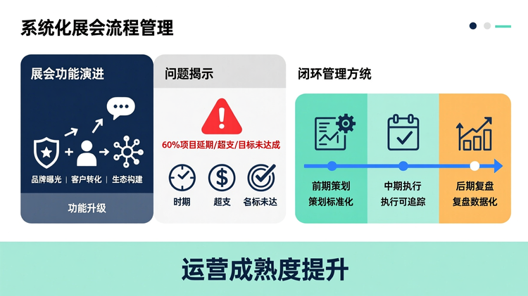 系统化展会流程管理的必要性