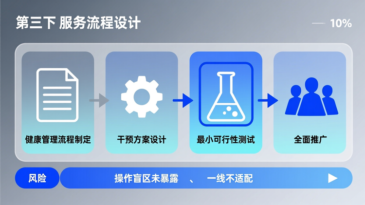 配图2:位于第三段“服务流程设计”核心观点句后,采用线性流程布局展示四步标准化流程。从左至右依次为:1. '健康管理流程制定'(配文档图标),2. '干预方案设计'(配齿轮图标),3. '最小可行性测试'(配实验瓶图标),4. '全面推广'(配人群图标)。各步骤用主色调实线箭头连接,第三步“最小可行性测试”外框加粗并填充主色调浅色背景,强调其关键地位。下方设置风险提示栏,用辅助色标注常见断点:'操作盲区未暴露'、'一线不适配'。图标均为极简线性样式,与文字垂直居中对齐,整体居中排版,模块内边距一致,边缘留白10%,符合步骤演示类可视化规范。