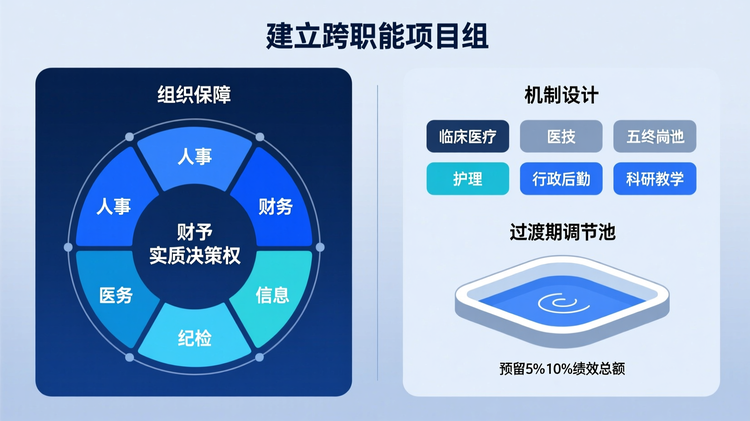 采用左右对称布局,左侧为“组织保障”模块,右侧为“机制设计”模块。左侧包含一个五部门联合工作组图标(圆形架构图,含人事、财务、医务、信息、纪检五个扇区),中心标注“赋予实质决策权”,上方标题“建立跨职能项目组”;右侧分为两部分:上部为五大岗位类别标签——'临床医疗'、'医技'、'护理'、'行政后勤'、'科研教学',下部为“过渡期调节池”概念图:一个蓄水池图标,标注“预留5%-10%绩效总额”,用于平衡突变因素。关键词包括:'跨职能项目组'、'最终建议权'、'过渡期调节池'、'分层分类测算'。主色调为深蓝,左右模块用垂直细线分隔,图标极简线性,文字无衬线体,字号层级分明,整体居中排布,模块内外边距一致,保留10%留白。