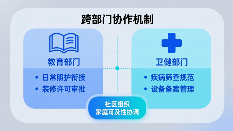 配图1:位于第二段“跨部门协作机制”核心观点句下一行,采用左右对称布局展示对比分析。左半区标题为'教育部门',配书本线性图标,下方列出职责关键词:'日常照护衔接'、'装修许可审批';右半区标题为'卫健部门',配医疗十字图标,关键词为:'疾病筛查规范'、'设备备案管理';中间以虚线分隔,下方汇合于底部模块“社区组织”,标注:'家庭可及性协调'。主色调用于突出三个部门名称及对应图标,辅助色区分各类职责文本。所有元素置于圆角矩形色块内,模块间外边距统一,文字使用无衬线字体,核心关键词字号大于说明文字25%。底部加一条实线分隔,避免语义割裂,适配观点类内容中的权责拆解需求。