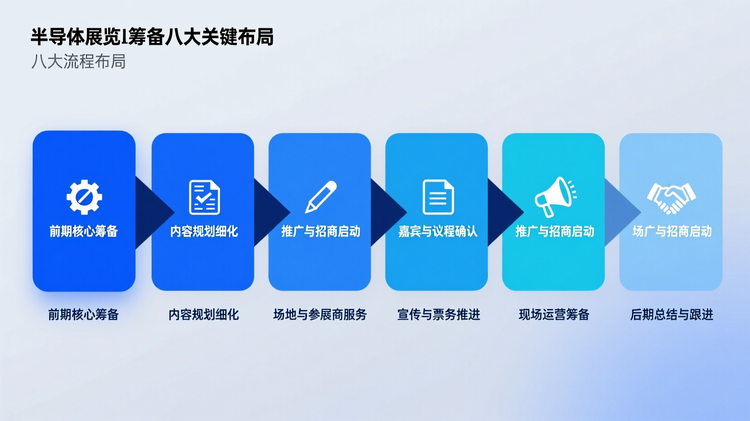 采用线性流程布局,展示半导体展会筹备的八大阶段,从左至右依次为 '前期核心筹备'、'内容规划细化'、'推广与招商启动'、'嘉宾与议程确认'、'场地与参展商服务'、'宣传与票务推进'、'现场运营筹备'、'后期总结与跟进'。主色调用于突出第二阶段 '内容规划细化',并用加粗箭头连接各步骤,体现其承上启下的核心地位。辅助色用于区分前中后三段执行区间,背景为纯色留白,确保视觉呼吸感。
