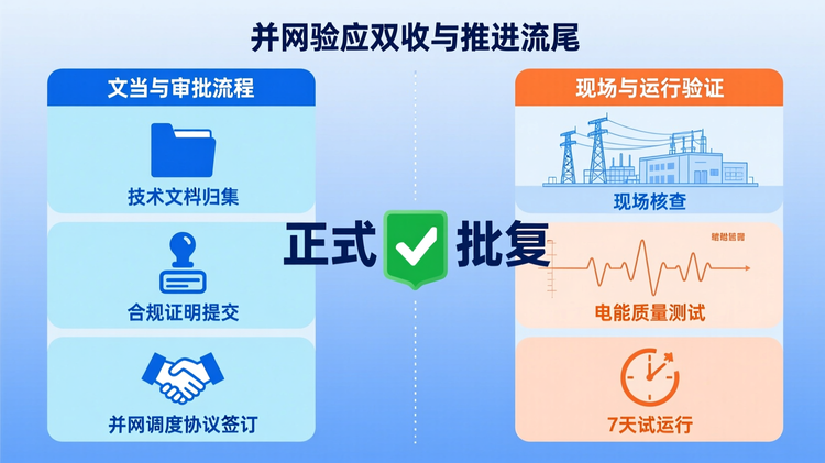 配图设计(对应“并网验收与收尾”段落):采用左右对称布局,左侧为“文档与审批流程”,右侧为“现场与运行验证”。左栏自上而下:文件夹图标 + '技术文档归集',印章图标 + '合规证明提交',握手图标 + '并网调度协议签订';右栏:变电站实景简化图 + '现场核查',波形图 + '电能质量测试',时钟循环图标 + '7天试运行'。中间竖直虚线分隔,中央交汇处为绿色对勾图标 + '正式并网批复',作为成果终点。主标题:'并网验收双轨推进流程'。核心关键词'正式并网批复'用主色调蓝色放大显示于中心位置,引导视觉焦点。主色调占比超60%,用于所有流程主线与核心结果项,辅助色区分文档类(浅灰)与技术类(淡橙)内容。整体结构均衡,文字与图标组合紧凑有序。