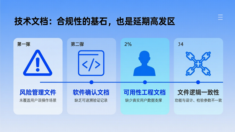 配图1:布局结构为线性流程布局,横向排列四个步骤,标题为'技术文档三大高风险点'。第一步图标为警示三角,关键词'风险管理文件'用主色调突出,下方小字说明'未覆盖用户误操作场景';第二步图标为代码框,关键词'软件确认文档'用主色调突出,说明'缺乏可追溯验证记录';第三步图标为人物测试剪影,关键词'可用性工程文档'用主色调突出,说明'缺少真实用户数据支撑';第四步图标为交叉链条,关键词'文档逻辑一致性'用主色调强调,说明'功能与设计、检验参数不一致'。所有图标均为极简线性风格,底部用一条细实线连接各步骤,形成流程感。主色调为科技蓝,辅助色为浅灰与深灰,关键词字号大于说明文字25%,模块间距统一,整体居中排版,置于“技术文档:合规性的基石,也是延期高发区”段落后。