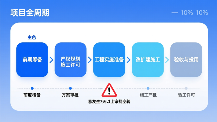 配图:位于“前期筹备、设计规划、工程实施准备、改扩建施工、验收与投用”段落后,采用线性流程布局,横向排列五个阶段节点,每个节点以圆角矩形色块承载,内含对应阶段名称。主色调用于突出'产权核查'和'施工许可'两个关键节点,其余使用辅助色。节点间由统一粗细的实线箭头连接,标识流程顺序。下方设置一条时间轴虚线,标示关键路径(Critical Path)范围,并在'方案审批→施工许可'环节上方添加警示三角图标与文字注释'易发生7天以上审批空转'。所有文字使用无衬线字体,关键词如'产权核查'、'施工许可证'单独标出,字号较其他文字大25%。整体布局规整,模块内外边距一致,背景为纯白色,保留10%边缘留白。