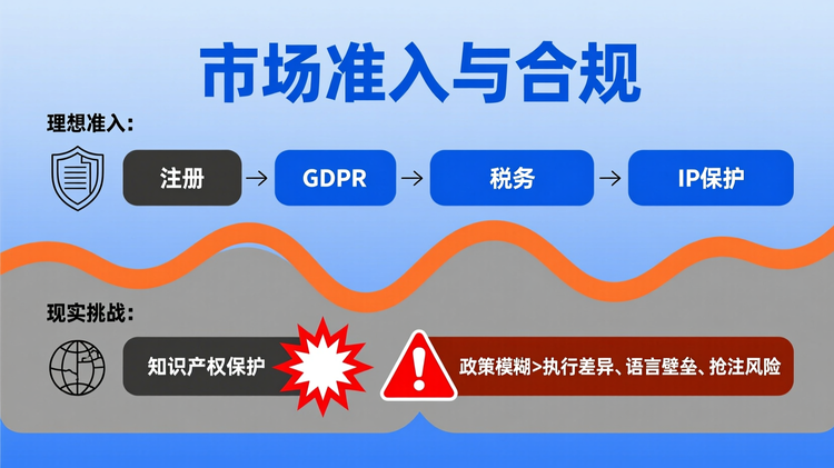 围绕“合规准入:最容易被低估的死亡陷阱”段落,采用上下分栏对比布局,上方为理想流程:“注册→许可→税务→IP保护”,下方为现实挑战:“政策模糊→执行差异→语言壁垒→抢注风险”。上下两栏用一条波浪线分隔,象征预期与现实的断裂。主色调为警示橙,突出风险属性;辅助色为深灰(理想侧)与红褐(现实侧),形成情绪对比。核心关键词'市场准入与合规'置于顶部居中,字号最大。每个条目使用纯色矩形包裹,左侧配相关线性图标(如盾牌代表合规、文档代表合同、地球代表跨境)。在“知识产权保护”条目旁添加爆炸图标,表示高危事件,并用红色三角警示标突出‘商标被抢注’。文字全部使用无衬线体,颜色与背景强对比,关键条目如‘GDPR’、‘争议解决地’用主色调单独标注。模块垂直对齐,内外边距一致,底部保留10%留白。
