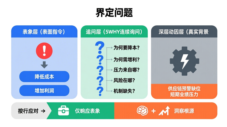 5WHY分析法探究问题根本原因