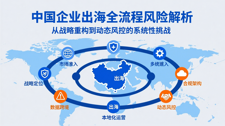 主标题居中呈现'中国企业出海全流程风险解析',副标题为'从战略重构到动态风控的系统性挑战'。布局采用中心聚焦式结构,视觉重心落在中国与多区域联动路径上。主色调为深蓝色,象征全球化与专业度;辅助色为科技蓝与警示橙,分别用于标注关键节点与风险提示。所有文字使用无衬线字体,字号层级清晰,核心关键词'出海'、'系统性挑战'用主色调突出显示。模块间保留均匀间距,整体边缘留白12%,确保视觉呼吸感。