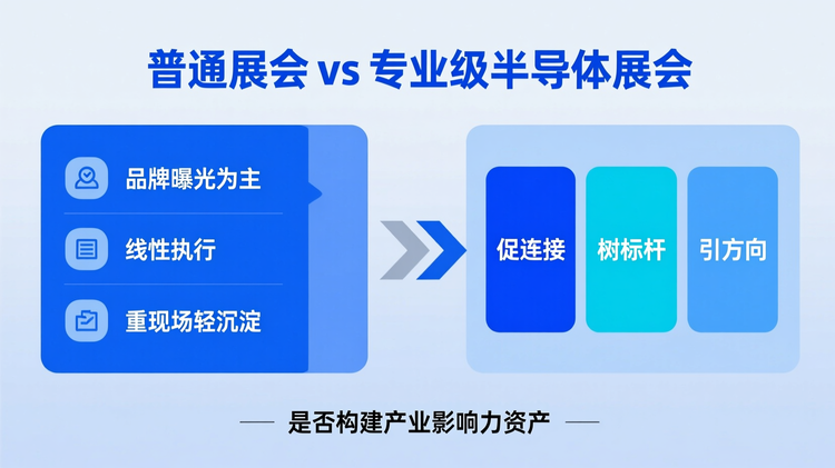 使用上下分栏对比布局,上方标题为 '普通展会 vs 专业级半导体展会',上栏列出普通展会特征:'品牌曝光为主'、'线性执行'、'重现场轻沉淀';下栏对应专业级展会三大目标:'促连接'、'树标杆'、'引方向',关键词 '促连接' 使用主色调突出,其余关键词使用辅助色。中间用双箭头符号连接,表示价值跃迁。底部标注核心差异点:'是否构建产业影响力资产',文字统一采用无衬线字体,模块间距一致。