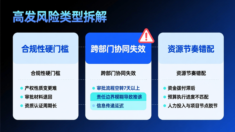 配图:位于第二类风险‘跨部门协同失效’描述后,采用矩阵式布局,3×3卡片结构展示三类主要风险。第一行标题分别为'合规性硬门槛'、'跨部门协同失效'、'资源节奏错配',使用主色调加粗显示。每列下方依次列出代表性风险点:如'产权性质变更难'、'审批材料退回'、'资金拨付滞后'等,使用辅助色小号字体呈现。中间列(协同失效)增加红色警示图标与'7天以上审批空转'关键词高亮。各卡片之间由细实线分隔,边界清晰。左上角设置总标题'高发风险类型拆解',字号最大。图标均为极简线性风格,仅用于强化分类识别。整体色彩统一,主色调占比约65%,背景纯白,模块间距均衡,确保视觉呼吸感。