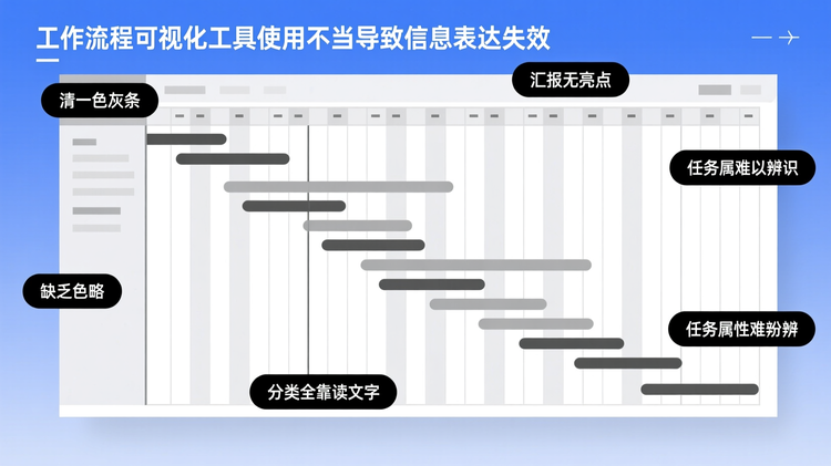 16:9 横版扁平化矢量插画,科技蓝与浅灰白为基础色调,低饱和灰调强化平淡乏味的痛点氛围,画面主体为一张横向延展的甘特图,图中所有任务条均为统一的灰色,无任何色彩区分,密集排布下视觉单调平淡,周边错落标注「清一色灰条」「汇报无亮点」「分类全靠读文字」「任务属性难分辨」的痛点文字标签,精准戳中新手制作甘特图时无配色、不专业、信息识别效率低的普遍困境,引发观者共情,画面干净克制、层级分明,无人物、无品牌标识、无复杂写实元素,整体风格简洁商务、沉稳可信。
