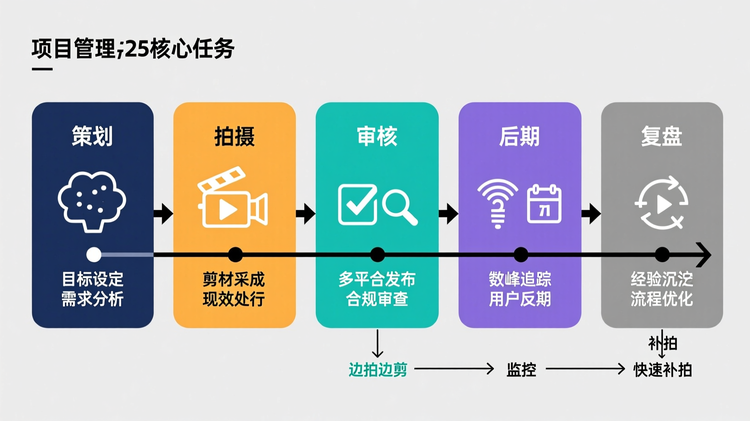 项目划分为七个阶段共25项任务