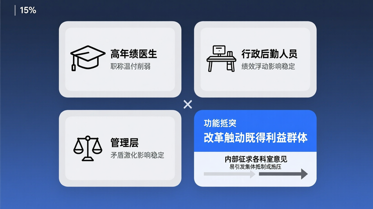 采用分类卡片式布局,展示四类利益相关群体及其关切点。四张卡片呈2×2矩阵排列:左上为'高年资医生'(图标:博士帽),标注“担忧职称溢价削弱”;右上为'行政后勤人员'(图标:办公桌),标注“害怕绩效浮动影响稳定”;左下为'管理层'(图标:决策图标),标注“顾虑矛盾激化影响稳定”;右下为空白过渡卡片,标题为“改革触动既得利益群体”。每张卡片内关键词缩小显示,仅“改革触动既得利益群体”使用主色调大字号突出。在矩阵下方添加双向箭头表示博弈关系,并标注关键环节内部征求各科室意见',旁加注释“易引发集体抵制或施压”。关键词包括:'利益再分配冲突'、'既得利益群体'、'集体抵制'。主色调为深蓝,卡片填充浅灰,文字黑色,图标简洁线性,整体规整对称,模块间距统一,边缘留白15%。