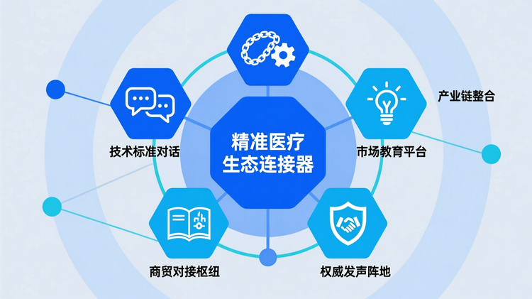 概念拆解图,中心为‘精准医疗生态连接器’,向外辐射五个节点:技术标准对话、产业链整合、市场教育平台、商贸对接枢纽、权威发声阵地,用简洁图标表示每项功能,整体呈蜂窝状结构,突出展会作为多方协同平台的核心价值。