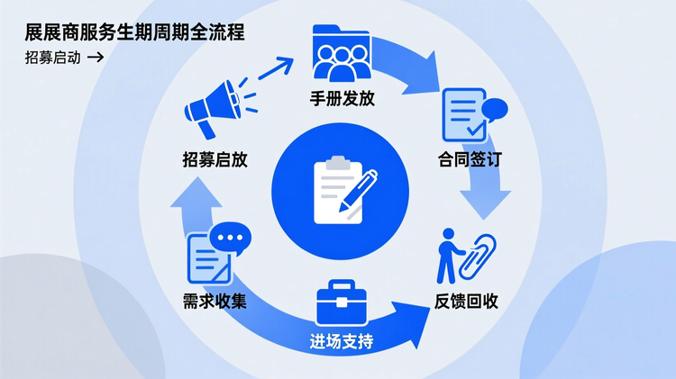 参展商服务生命周期流程图,从招募启动→手册发放→合同签订→需求收集→进场支持→反馈回收,环环相扣。每个环节配小图标说明动作要点,突出全周期管理和专业响应能力,呼应第五步‘以参展商为中心’的服务理念。
