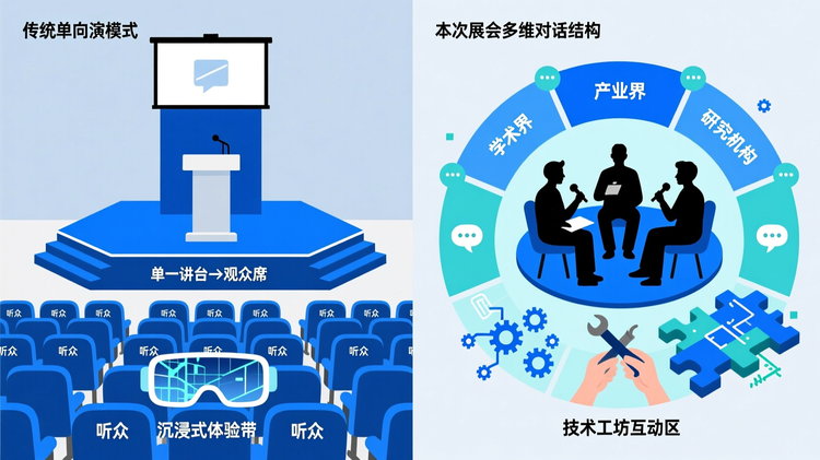 会议议程可视化对比图,左侧为传统展会单向演讲模式(单一讲台→观众席),右侧为本次展会多维对话结构:圆形对谈区(产学研三方代表)、技术工坊互动区(动手操作图标)、沉浸式体验带(VR眼镜图标),通过布局差异凸显参与感升级。