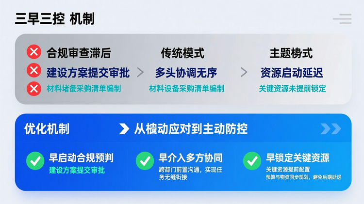 配图:位于‘三早三控’机制段落后,采用上下分栏对比布局,上半部分为‘传统模式’,下半部分为‘优化机制’,形成逻辑对照。上栏用灰色调展示三个问题节点:'合规审查滞后'、'多头协调无序'、'资源启动延迟',每个问题旁配失败图标(叉号)。下栏使用主色调展示对应解决方案:'早启动合规预判'、'早介入多方协同'、'早锁定关键资源',每个方案配对勾图标与简要说明。中间用双箭头分隔,标注'从被动应对到主动防控'。关键词如'建设方案提交审批'、'材料设备采购清单编制'在对应条目中突出显示。文字排版层级分明,标题>关键词>说明文字,全部使用无衬线字体。背景为纯色,无纹理,整体留白13%,符合知识型内容可视化规范。
