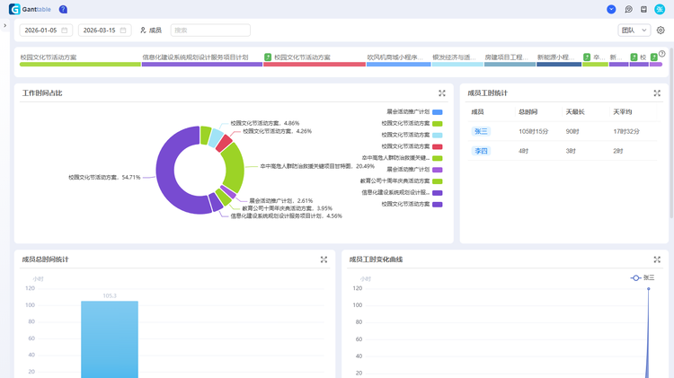 Ganttable 工具的工作时间仪表盘支持多维度工时分析,可从项目、成员、变化曲线等角度对工作时间进行统计与分析,直观呈现工时数据。