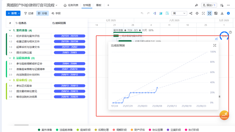 该图片展示了基于工时计算完成度时,提供的完成度预测图表。