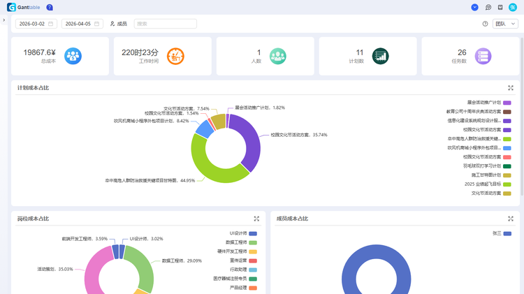 该图片展示了成本仪表盘的样子。包含多个成本分析图表。