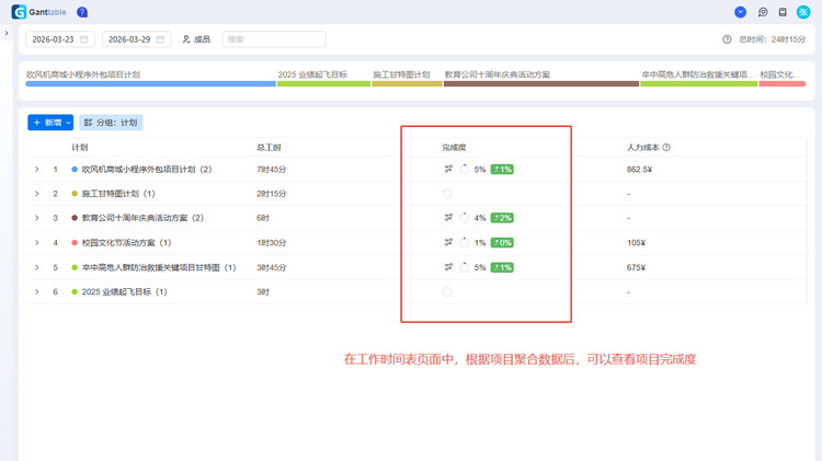 该图片展示了在工作时间表页面中,使用项目聚合数据后,可以查看项目完成度的位置。