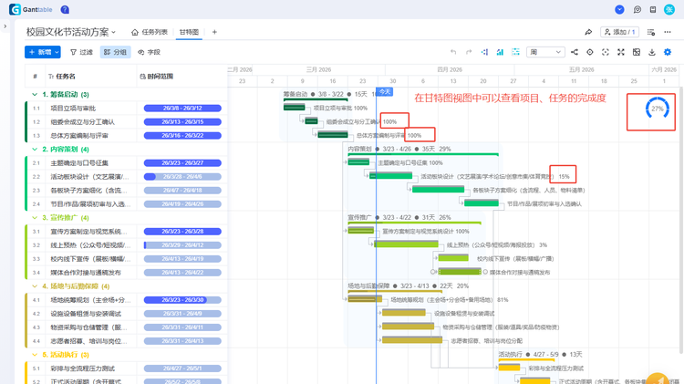 该图片展示了在甘特图视图中,可以查看项目、任务完成度的位置。