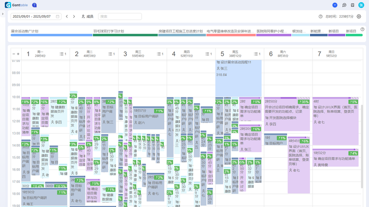 Ganttable 工具的时间管理模块中,工作日历页面支持从左到右查看一周时间,每一列对应一天,每一行展示具体时段。页面左上角可对日历的行时间范围进行放大或缩小切换,支持 1 小时、2 小时、30 分钟、15分钟,多种显示粒度。可直接在对应日期的时间区域内,通过拖拽操作快速生成工作时间卡片,卡片高度会根据工作时长自动调整,工时越长卡片越高。每张工时卡片上会清晰显示具体工作时间、绑定的项目与任务信息、成本支出以及工作内容描述。