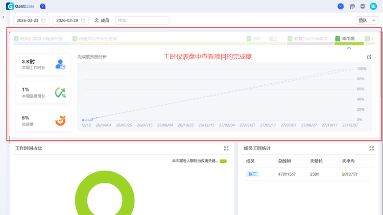 该图片展示了在工时仪表盘中查看项目完成度的位置。
