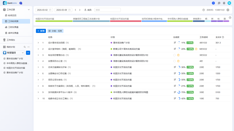 Ganttable 工具的时间管理模块里,工作时间表页面采用表格形式展示,支持直接查看与编辑工作时间。可按项目、任务两个维度对工作时间进行汇总统计,按项目聚合时,能查看项目完成度、总工时、总人力成本以及项目完成度预测分析;按任务聚合时,则可查看对应任务的完成度、工时与人力成本支出。