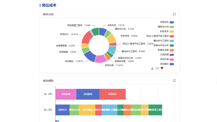该图片是岗位成本的分析,使用饼图 和 剃度柱状图展示成本数据